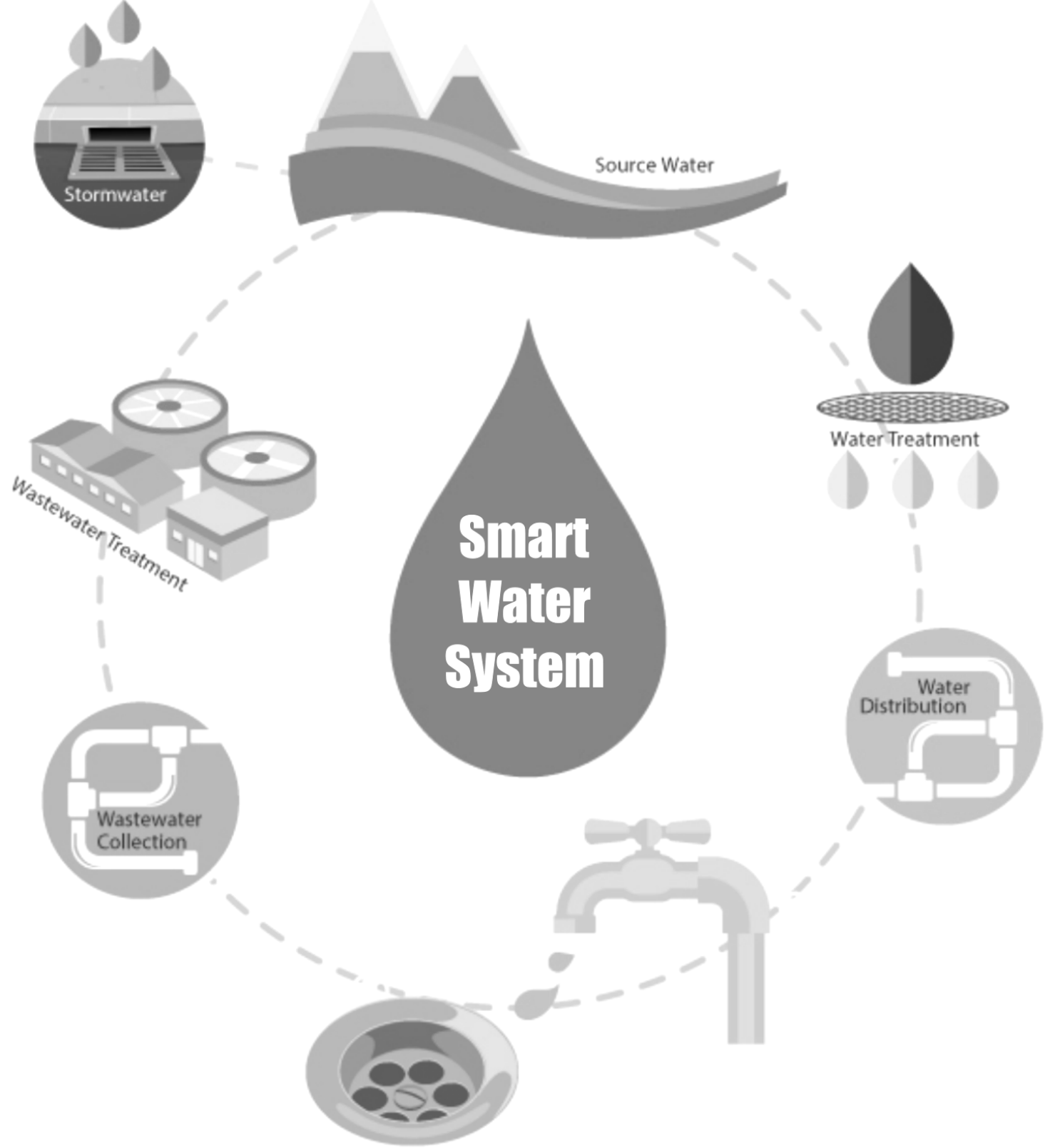 Smart Water